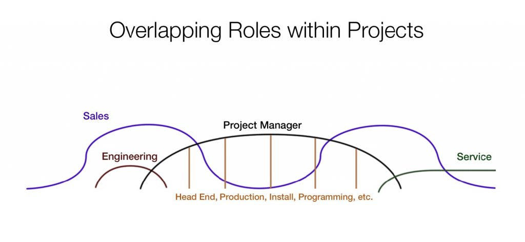 Handoffs Between Organizational Roles - Navigate