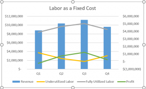 Integrators can address seasonality using labor as a variable cost