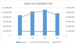 Integrators can Address seasonality using labor as a variable cost