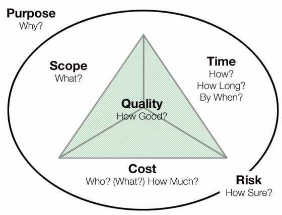 elements of a project graphic